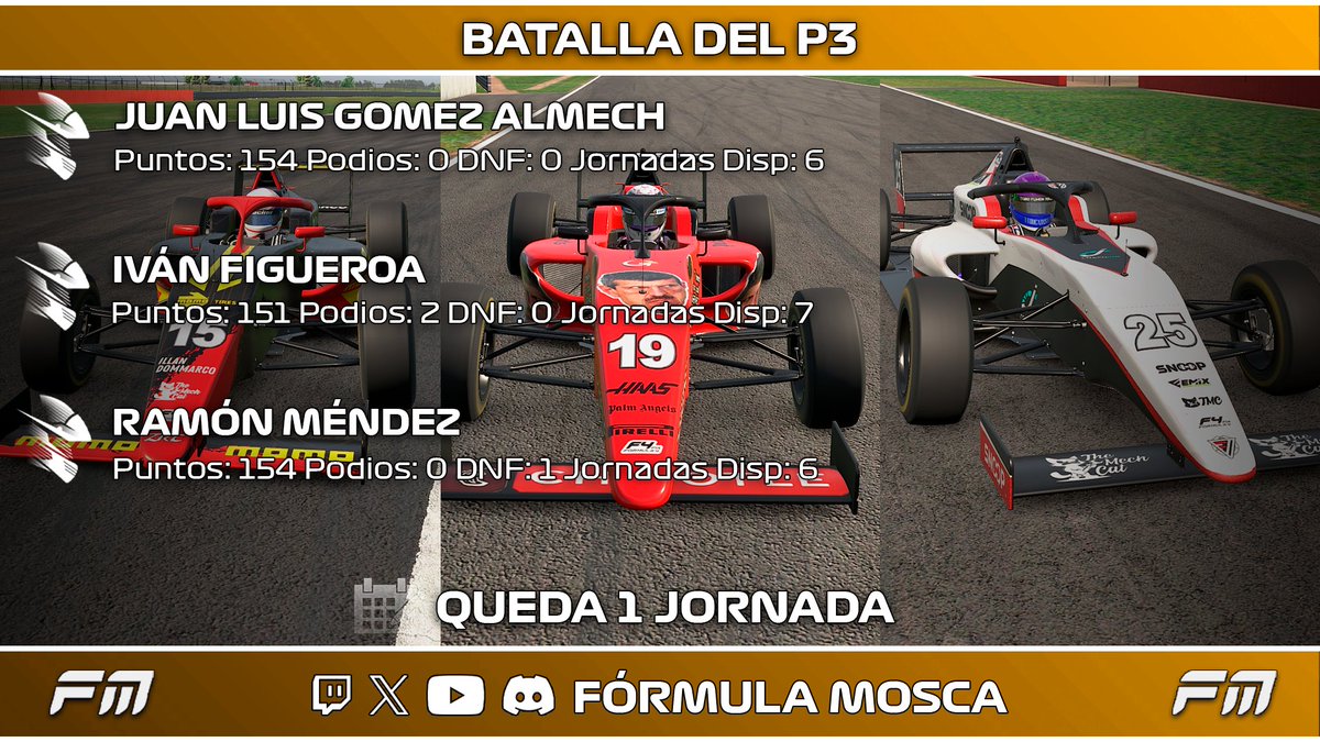 #FMT10 I🟡BATALLA POR EL CAMPEONATO F4🟡

😎Mañana se acaba la Temporada de F4, y tenemos varios frentes abiertos.

🧐El campeonato esta casi decidido, pero hasta la última curva no se puede afirmar.

🔥La otra pelea destacada: 3 Pilotos en 3 Puntos por el P3. PURO FUEGO