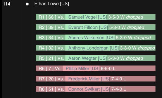More formal post, really happy with this weekend. Strong start, couldn’t close it out. This weekend only made me appreciate the game more and makes me believe I can be that top player I wanna be despite my short comings. 

I’ll see you guys next season, hopefully in a cut :)