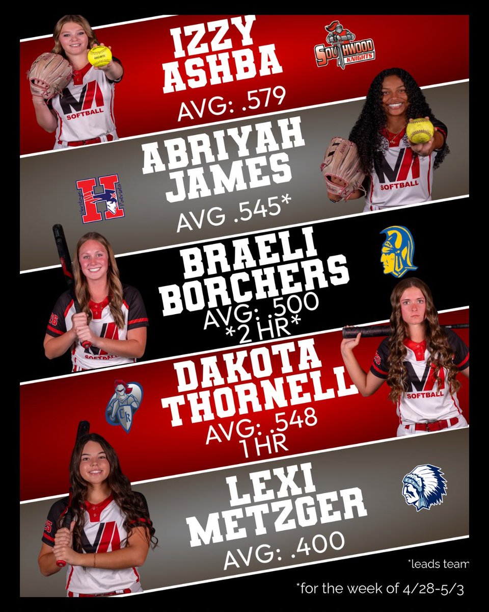 Shoutout to our top offensive performers from last week (non-cumulative). Keep grinding, ladies!    😡🍎💪
<a href="/Isabelleashba/">Isabelle</a> 
<a href="/AJames_4/">Abriyah James</a>
<a href="/braeliborchers/">Braeli Borchers 2026</a> 
<a href="/dthornell02/">Dakota</a> 
<a href="/LexiMetzger13/">Lexi Metzger 2025</a>
