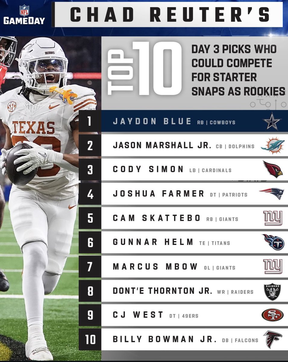 KSzn2021's tweet image. NFL Draft Analyst Chad Reuter(@chad_reuter) has Arizona Cardinals 4th Round Pick, LB Cody Simon as the #3 Day 3 pick that could compete for starting snaps year 1
@Cody_Simon30 🤝