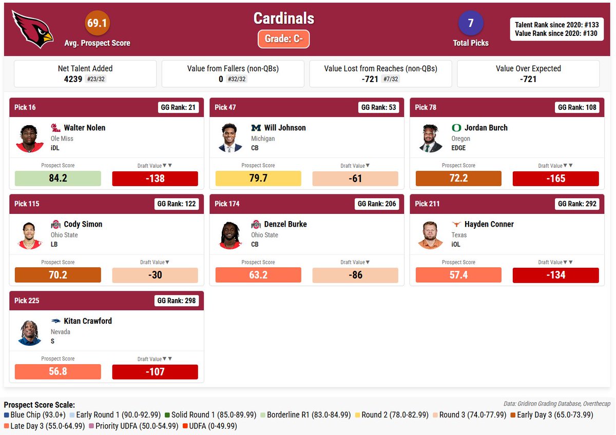 GridironGrading's tweet image. 2025 Draft | Team-by-Team Review
Arizona Cardinals (C-) - 24/32
Things we liked:
➖Walter Nolen in Round 1
➖Taking a chance on Will Johnson
➖Cody Simon could have an immediate impact
➖No significant reaches
Reasons the grade is lower:
➖We didn't have any of their 7 picks…
