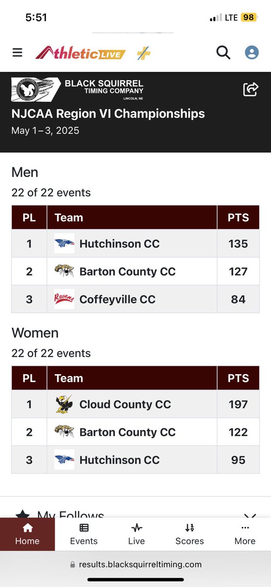 And to finish everything off are mens track and field won region 6 blessed to be apart of a great team🙏🏾❤️