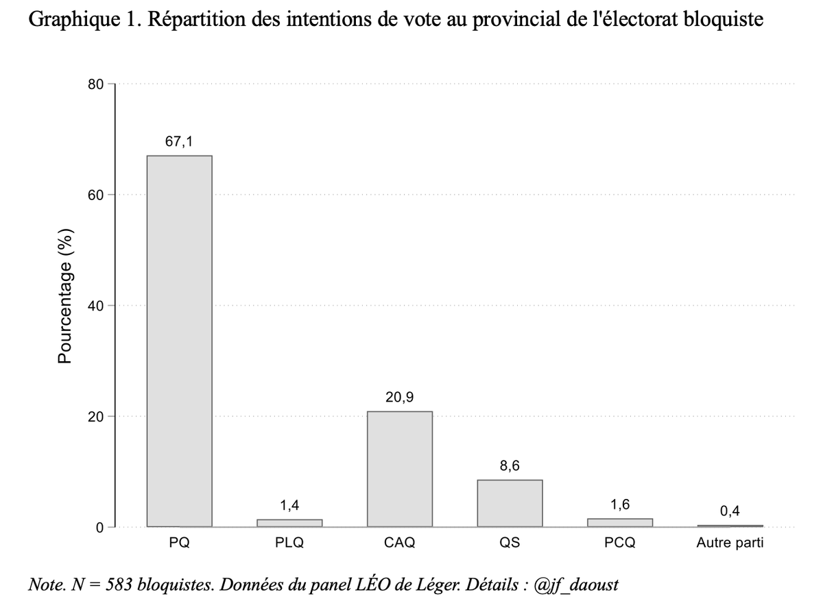 J.-F. Daoust (@jf_daoust) on Twitter photo .<a href="/E_Duhaime/">Eric Duhaime</a> courtise l'électorat du Bloc Québécois, mais malheureusement pour lui, les bloquistes se rangent massivement derrière le <a href="/partiquebecois/">Parti Québécois</a> de <a href="/PaulPlamondon/">Paul St-Pierre Plamondon</a>👇🗳️
#polqc #assnat .<a href="/E_Duhaime/">Eric Duhaime</a> courtise l'électorat du Bloc Québécois, mais malheureusement pour lui, les bloquistes se rangent massivement derrière le <a href="/partiquebecois/">Parti Québécois</a> de <a href="/PaulPlamondon/">Paul St-Pierre Plamondon</a>👇🗳️
#polqc #assnat