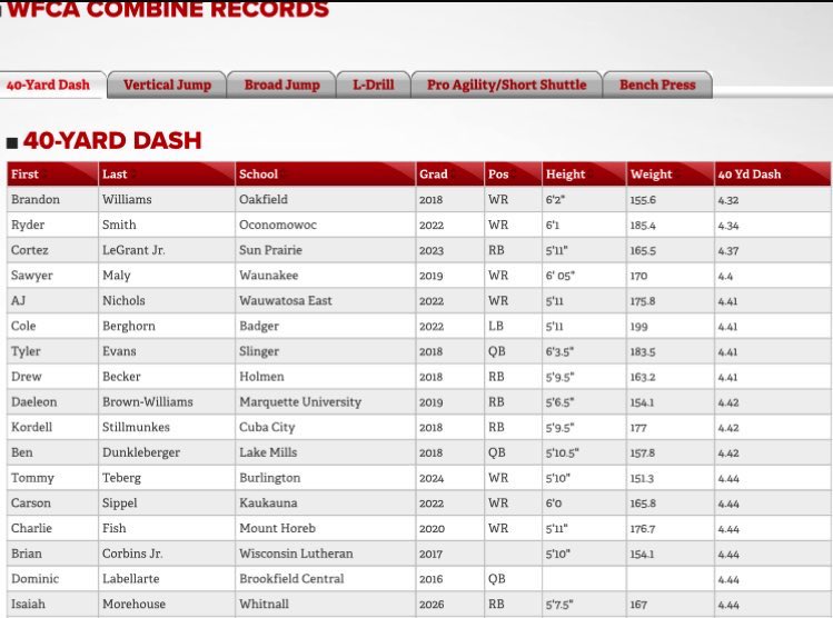 Isaiah “Zay” Morehouse (@morehouse_zay) on Twitter photo Thank you again <a href="/travisWSN/">Travis Wilson</a> for giving us athletes the opportunity to showcase our talents! Here’s a writing, rankings, and records. Placing third-best in WFCA Combine history for Vertical jump and 17th for 40 yard dash! <a href="/PrepRedzoneWI/">Prep Redzone Wisconsin</a> <a href="/MJ_NFLDraft/">Mark Johnson</a> <a href="/rwiduch/">Robb Widuch</a> Thank you again <a href="/travisWSN/">Travis Wilson</a> for giving us athletes the opportunity to showcase our talents! Here’s a writing, rankings, and records. Placing third-best in WFCA Combine history for Vertical jump and 17th for 40 yard dash! <a href="/PrepRedzoneWI/">Prep Redzone Wisconsin</a> <a href="/MJ_NFLDraft/">Mark Johnson</a> <a href="/rwiduch/">Robb Widuch</a>