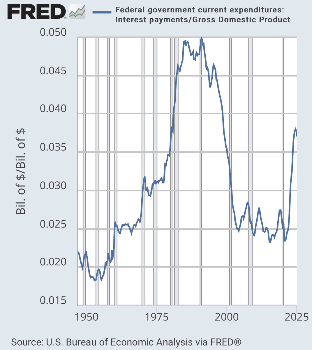🟫"Spesa per Interessi del Governo Federale USA: Raggiunto il Massimo dal '900 con il 3,7% del PIL"
