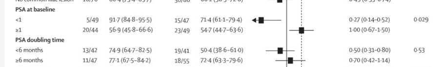 <a href="/piet_ost/">Piet Ost</a> Congratulations, beautiful achievement. But let me play the devil advocate.... The forest plot shows that in EMBARK patients, with PSMA, "there is always more than what you see", and an ARPI is needed. Your trial is a first warning on the limitations of modern imaging