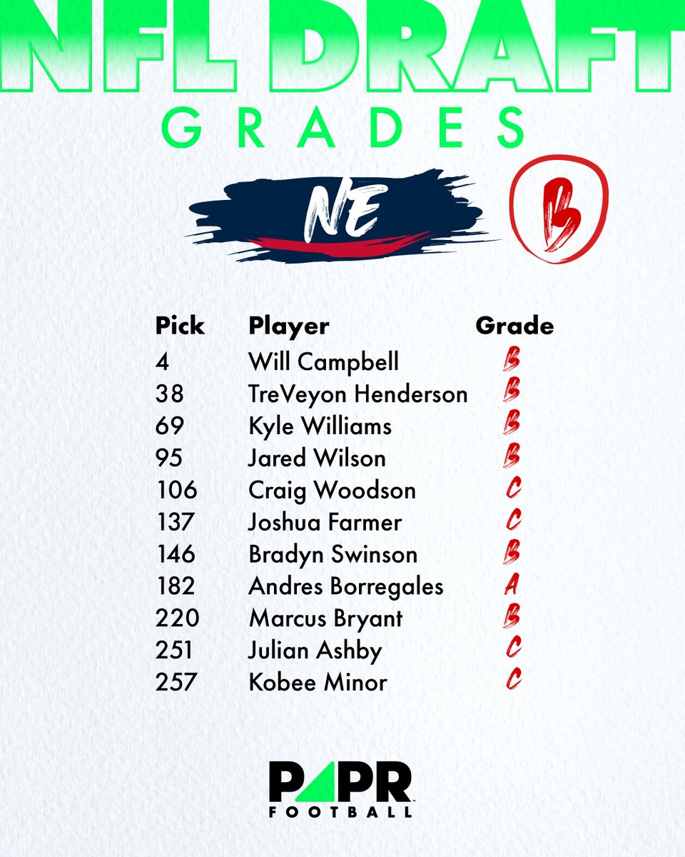 Breaking down draft grades a bit more. Here are our AFC East grades. Whose draft class will help them more in 2025? #NFLDraft2025 #AFCEast #NYJets #Bills #Dolphins #Patriots