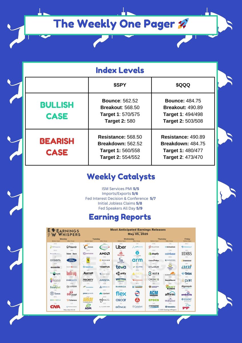 Happy Monday everyone! Our Weekly One Pager is out! 🌞

Like, comment, &amp; retweet! 

Let us know what earnings you are excited for this upcoming week that is packed with data and Fed Speakers! 📈📉

#SPY #SPX #QQQ #NDX #TSLA #AAPL #NVDA #AMZN #AMD #COST #BTC