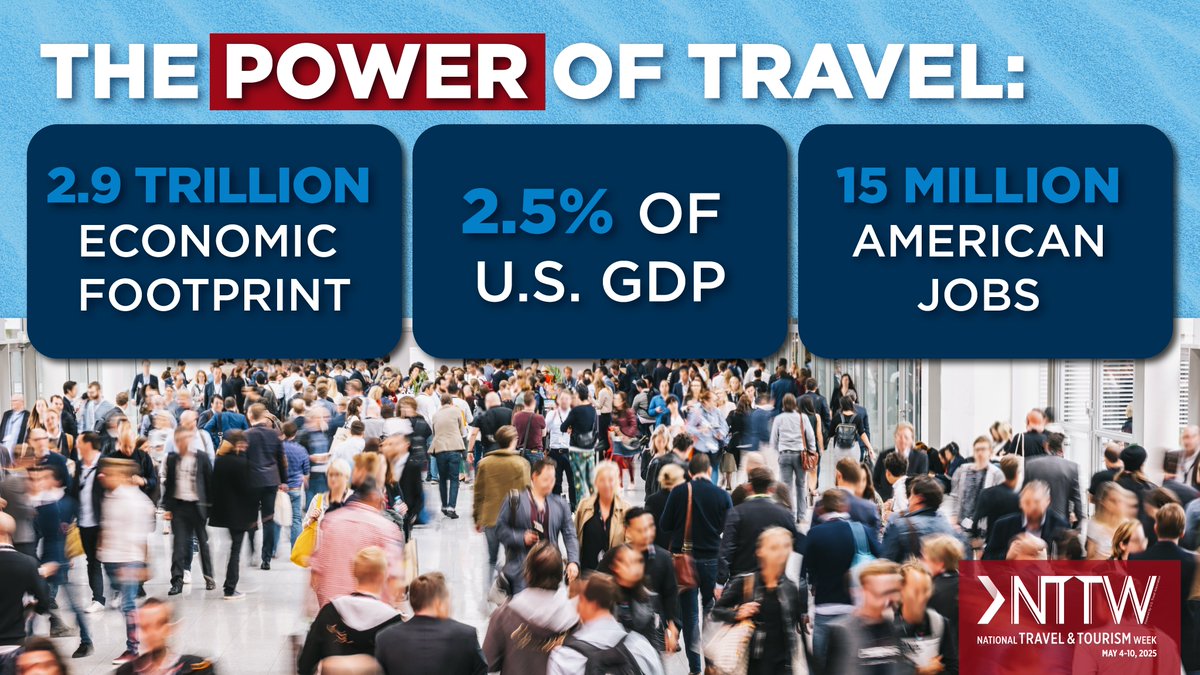 $2.9 trillion in economic impact. 15 million jobs. 2.5% of the U.S. economy. Travel touches every sector and every state. Join us in celebrating its impact during National Travel and Tourism Week. #NTTW25 <a href="/USTravel/">U.S. Travel</a>