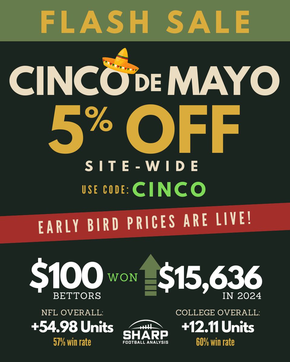 TODAY ONLY: 5% off sitewide

USE CODE: CINCO

Last year was our most profitable year in site history!

Save today on everything:

- 2025 Preview Book
- NFL Futures
- In-Season Betting 
- Fantasy Draft Kit
- In-Season Fantasy

➡️  sharp.football