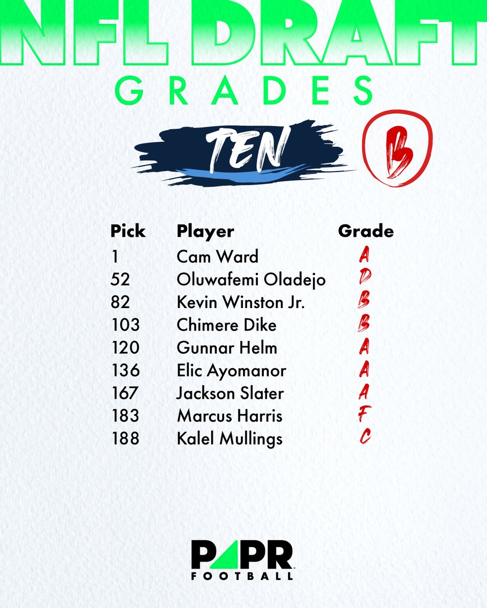 Breaking down draft grades a bit more. Here are our AFC South grades. Whose draft class will help them more in 2025? #NFLDraft2025 #AFCSouth #jaguars #Titans #Texans #Colts