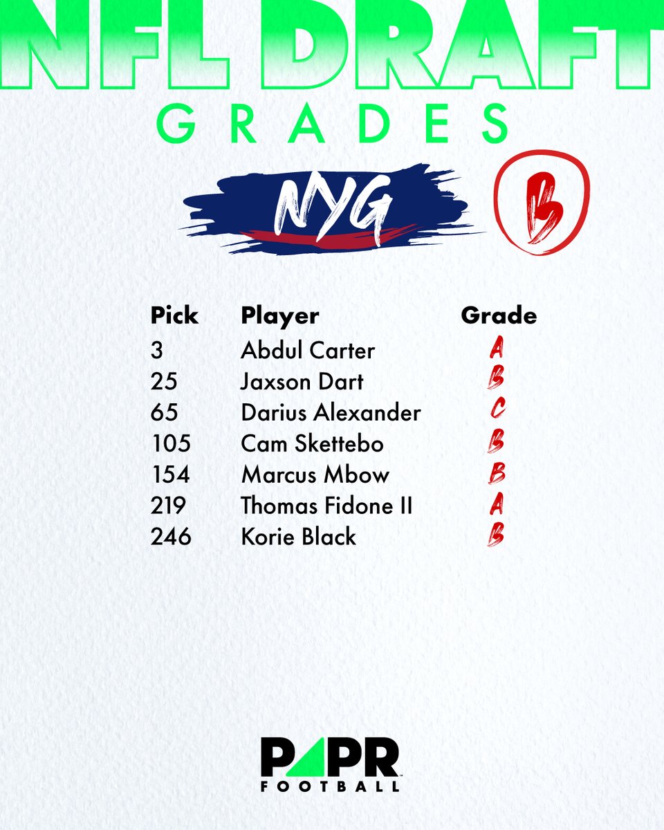 Breaking down draft grades a bit more. Here are our NFC East grades. Whose draft class will help them more in 2025? #NFLDraft2025 #NFCEast #Eagles #Cowboys #Commanders #Giants