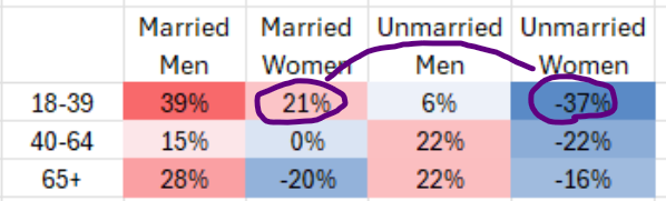 This is a VERY big difference here, as well (Trump Net Approval)