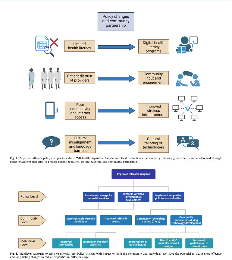 📢 New Review Alert!

“Technological interventions to address cardiovascular health disparities impacting racial minorities: Opportunities &amp; challenges” 📱❤️‍🩹

Key takeaways:
• mHealth can narrow CVD gaps📱🫀
• Community-driven design 🫶
• Boost digital health literacy 📚