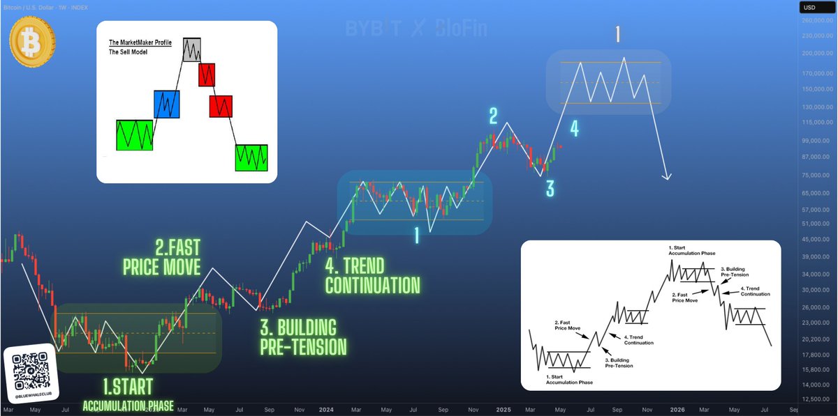 Wyckoff Market Structure X Smart Money Concepts

👀 Today, I’m presenting a powerful collaboration between two of the most well-known trading models - both of which align perfectly in this specific case.👌

🐋 As I’ve said before, I’m confident the #Bitcoin top hasn’t been