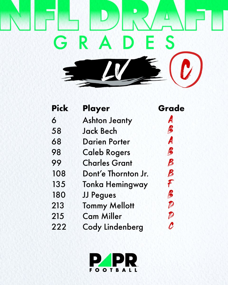 Breaking down draft grades a bit more. Here are our AFC West grades. Whose draft class will help them more in 2025? #NFLDraft2025 #AFCWest #Chiefs #Broncos #Raiders #Chargers
