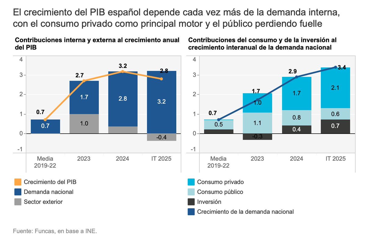 El avance del PIB (0,6% en el I trimestre, el doble que la UE) se sustenta en un bucle de demanda de consumo privado, inversión en construcción y aumento del empleo, pero el consumo público se desacelera y la inversión evidencia una cierta volatilidad. blog.funcas.es/el-nucleo-duro… Por