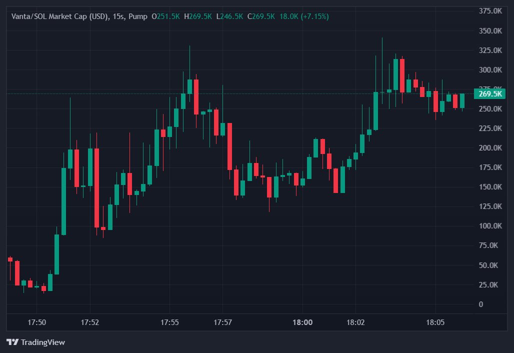 TanderhuntCall's tweet photo. 🚀 $Vanta exploded X8.8 after our call
🎯 Sniped early at $27.5K
🔝 ATH: $330.7K, still holding at $241.0K
Precise entry. Strong run. Alpha proven.
212fTsxhWnBmNjyYSSLo61ox9VDRfFnLxc6VcNMRpump
#Vanta #pumpfun #cryptoalpha #snipercall #memecoin #SolanaGems #ProofOfAlpha #CT https://t.co/wMrGRGSQly