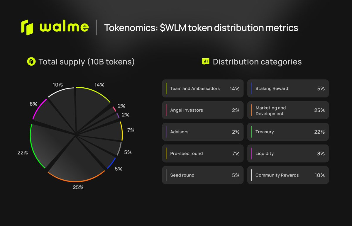 WLM Tokenomics: Built to Last, Not Dump

🪙 Total Supply: 10,000,000,000 $WLM
🔐 Pre-Seed Round: 7% = 700,000,000 WLM
🕒 Cliff: 6 months

This is long-term aligned capital, not quick-flip liquidity.
Pre-seed investors can’t dump — they’re locked for 6 months, then slowly unlocked