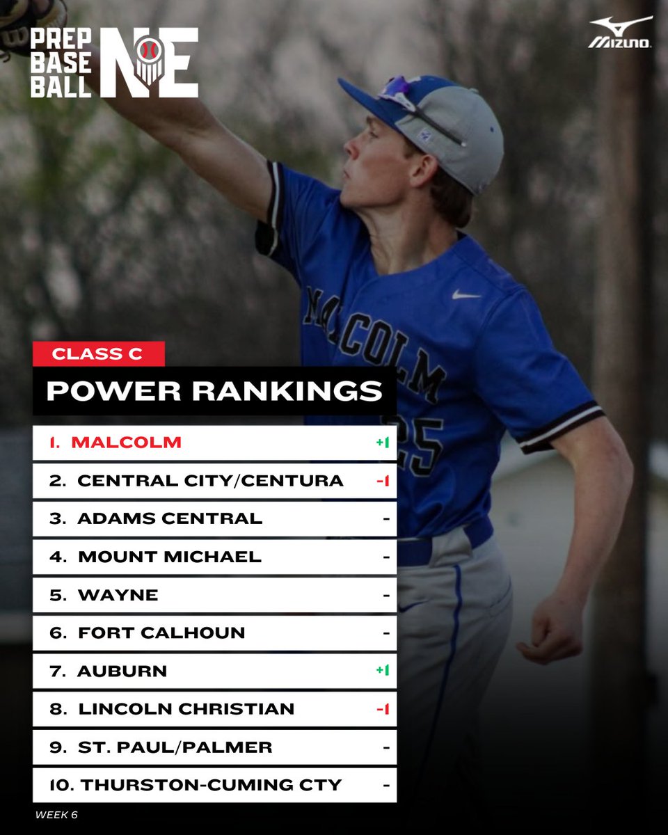 𝗧𝗲𝗮𝗺 𝗥𝗮𝗻𝗸𝗶𝗻𝗴𝘀: 𝘊𝘭𝘢𝘴𝘴 𝘊 𝘞𝘦𝘦𝘬 6

🔹 <a href="/MalcolmBaseball/">Malcolm Baseball</a>  👑
🆙 <a href="/Auburn_HS/">Auburn Public School</a>

𝙁𝙪𝙡𝙡 𝙧𝙖𝙣𝙠𝙞𝙣𝙜𝙨  ➡️ loom.ly/YUUGUaE