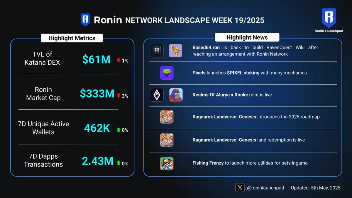 Ronin Launchpad (@roninlaunchpad) on Twitter photo Week 19/2025 Recap of Ronin Network
Key News of the Week:
><a href="/based64_eth/">based64.ron</a>: Happy to have you back to the Ronin eco brother!
><a href="/pixels_online/">Pixels</a>: Launches $PIXEL staking
><a href="/ROL_Genesis/">Ragnarok Landverse: Genesis</a>: Launches the 2025 roadmap
>More updates from: <a href="/RealmsOfAlurya/">Realms Of Alurya</a>, <a href="/RonkeOnRon/">Ronin Monke</a> & <a href="/FishingFrenzyCo/">Fishing Frenzy</a> Week 19/2025 Recap of Ronin Network
Key News of the Week:
><a href="/based64_eth/">based64.ron</a>: Happy to have you back to the Ronin eco brother!
><a href="/pixels_online/">Pixels</a>: Launches $PIXEL staking
><a href="/ROL_Genesis/">Ragnarok Landverse: Genesis</a>: Launches the 2025 roadmap
>More updates from: <a href="/RealmsOfAlurya/">Realms Of Alurya</a>, <a href="/RonkeOnRon/">Ronin Monke</a> & <a href="/FishingFrenzyCo/">Fishing Frenzy</a>