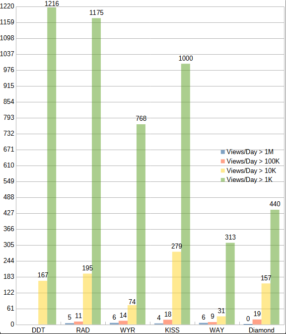 ringmaster742's tweet photo. In honor of KISS reaching 1000 days here is a chart of TRIยทBE's MV performance. Kiss & Diamond are still active. DDT is assumed
#ํธ๋ผ์ด๋น #TRI_BE #๋ ๋ ํ #DOOMDOOMTA #๋ฌ๋ฒ๋ค
#RUB_A_DUM #VVV #์ฐ์ฃผ๋ก #WOULDYOURUN
#๋ ๋น์ค์ฌ #ํค์ค #leviosa #kiss #WAY
#WE_ARE_YOUNG #Diamond https://t.co/g20eLdo6yk