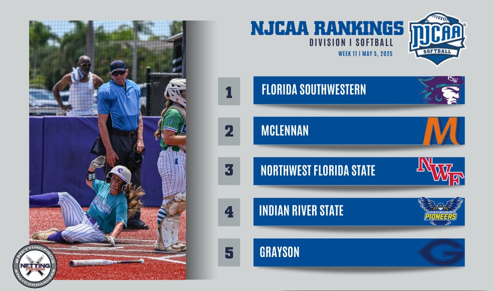 🚨 Florida Southwestern reclaims the No. 1 ranking in the final #NJCAASoftball DI Rankings, presented by <a href="/NettingPros/">Netting Professionals 🏟️</a>.

- Gaston enters the top-10
- Crowder enters the rankings for the first time this season

Full Top-25 ⤵️
njcaa.org/sports/sball/r…
#NettingPros