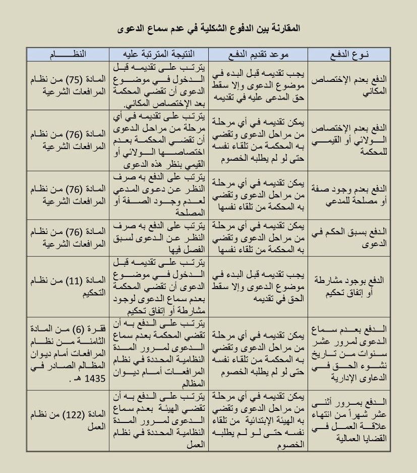 #محاماه #محامي #المحاماه 

للفائدة للمحامين والمتدربين ⚖️:

الدفوع الشكلية يمكن تكسب فيها القضية من أول جلسة!
مو شرط تتعمق في الموضوع مباشرة، أحيانًا دفع واحد شكلي يغير مسار الدعوى.
المحامي الذكي يعرف متى يستخدمها، ويتقنها صح