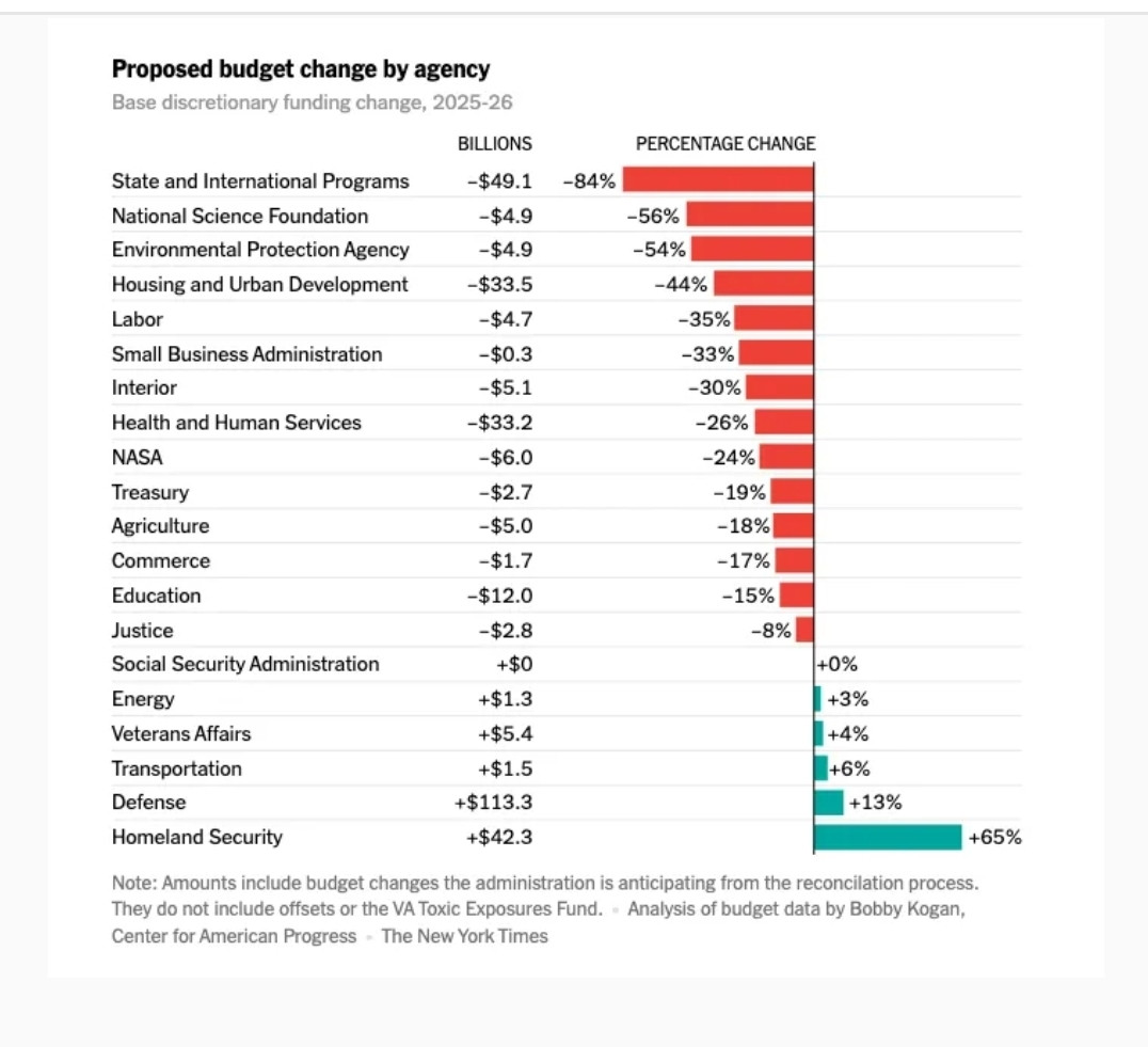The Trump budget in one chart: Cut programs that help families and make America a leader of the world, pour money into kidnapping grad students and deporting toddlers.