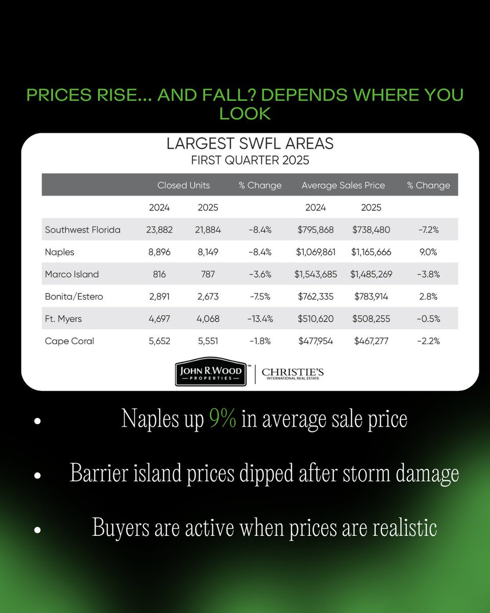 SmartPriceProp's tweet photo. 📈 Southwest Florida’s real estate
market is shifting, but paradise never goes out of style.
#FloridaRealEstate #MarketUpdate2025
#NaplesHomes #SouthwestFloridaLiving
#RealEstateTips #BuySmartSellSmart
#LuxuryRealEstate #NaplesFlorida #RealtorLife
#FloridaHomesForSale https://t.co/zUhQ17fyDp