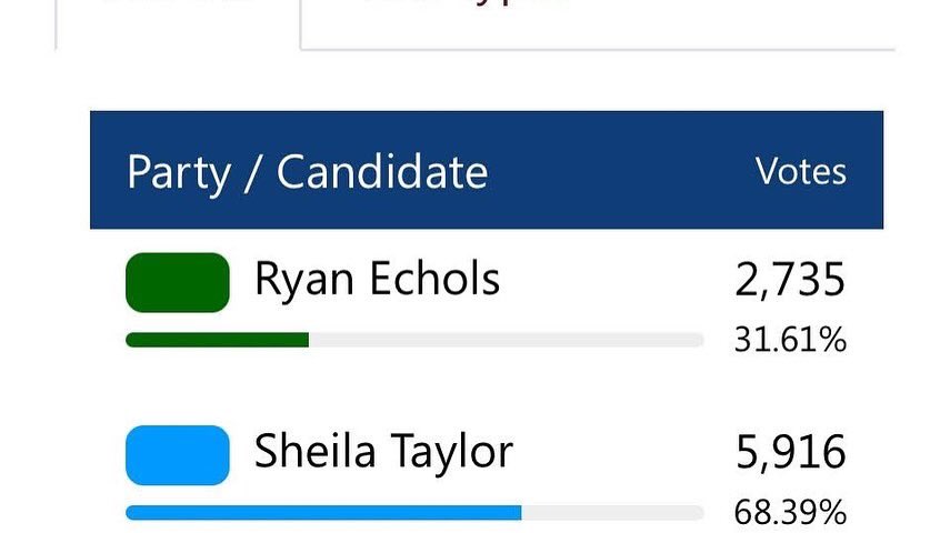 jsunaaDFW's tweet image. Congratulations are in order for alumna Dr. Sheila Taylor-Clark for her recent re-election victory for Lewisville ISD School Board, Place 7. We are so proud of you and the work you continue to do in the community. 

#JSUalums #THEEiLOVE