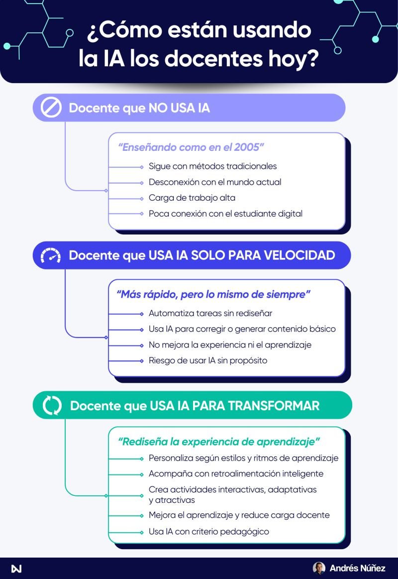 La IA ya está en las aulas, pero no todos los docentes la usan igual.
🔴 Algunos la evitan.
🟡 Otros solo la usan para hacer lo mismo, más rápido.
🟢 Y unos pocos la integran para transformar.

¿En qué grupo estás tú?
#IAenEducación #TransformaciónDocente #EdTech 

Créditos:
