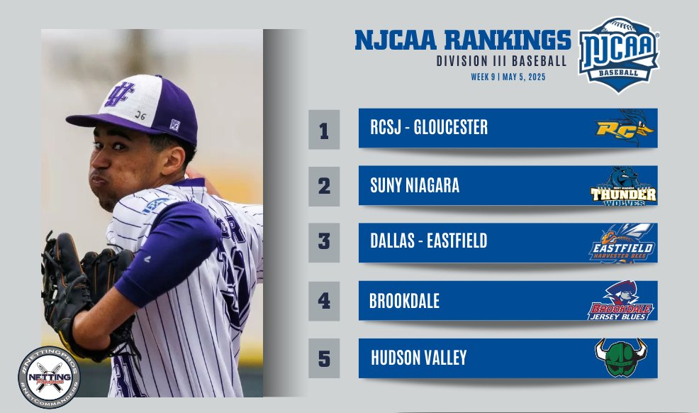 NJCAA Baseball (@njcaabaseball) on Twitter photo 📚Another competitive week in the books!
Herkimer jumps to No. 7 while Joliet moves into the No. 14 spot in the 2025 #NJCAABaseball DIII Rankings presented by <a href="/NettingPros/">Netting Professionals 🏟️</a>
Full Rankings ⤵️
njcaa.org/sports/bsb/ran…
#NettingPros 📚Another competitive week in the books!
Herkimer jumps to No. 7 while Joliet moves into the No. 14 spot in the 2025 #NJCAABaseball DIII Rankings presented by <a href="/NettingPros/">Netting Professionals 🏟️</a>
Full Rankings ⤵️
njcaa.org/sports/bsb/ran…
#NettingPros