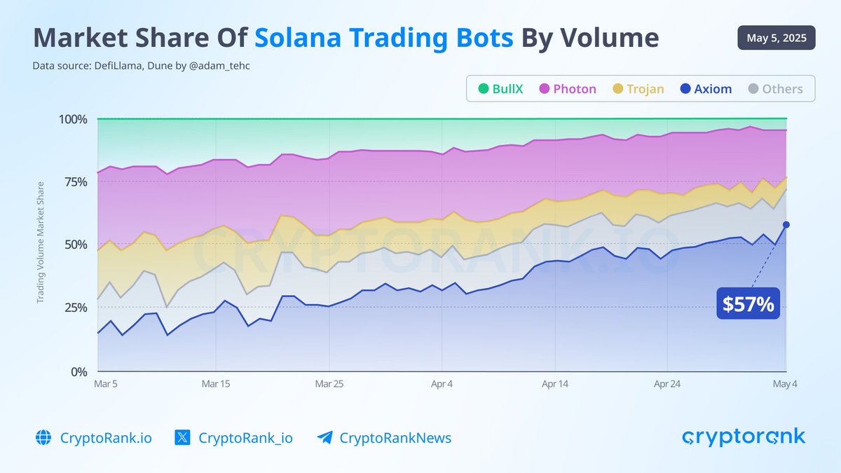 Axiom claimed 57.7% of trading volume @AxiomExchange dominates @solana  trading bots with 57.7% of daily volume, totaling $4.33B over the past two  months. Meanwhile, @bullx_io, @tradewithPhoton, and @TrojanOnSolana  collectively hold a 25.6%