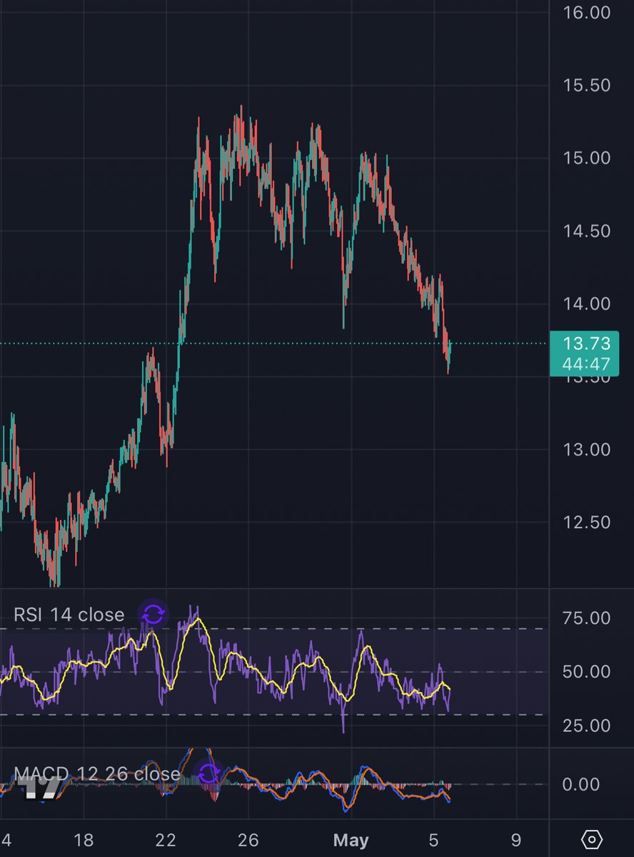 2xnmore's tweet photo. $LINK is loading a move that will melt faces.

From $15 down to $13.73, but this isn’t just a dip. It’s a decision point.

•RSI is chilling around 40, no euphoria, but no breakdown either.

•MACD just flipped bearish, classic shakeout signal.

•Price Action: Rejected at $15, but this zone has bounced before. And hard.

Reversal incoming or slow bleed to oblivion?

Smart money watches moments like this.
Are you stacking or sidelined?

#LINK #Crypto #Altseason #DeFi #AI