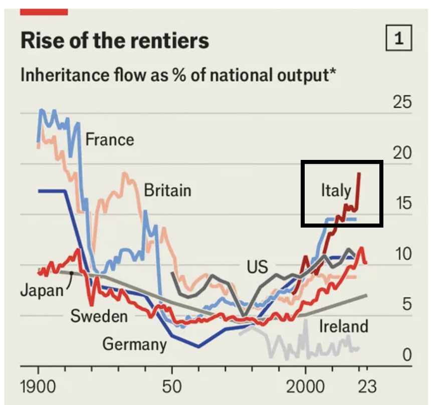 L'ascesa degli ereditieri e quindi di una nuova classe di rentier... che spinge l'Italia verso una sorta di "neo-feudalesimo". Il trend descritto dal grafico qua sotto ha implicazioni enormi per la nostra società, molte di più di quanto uno possa

1/6

Grafico dell'Economist