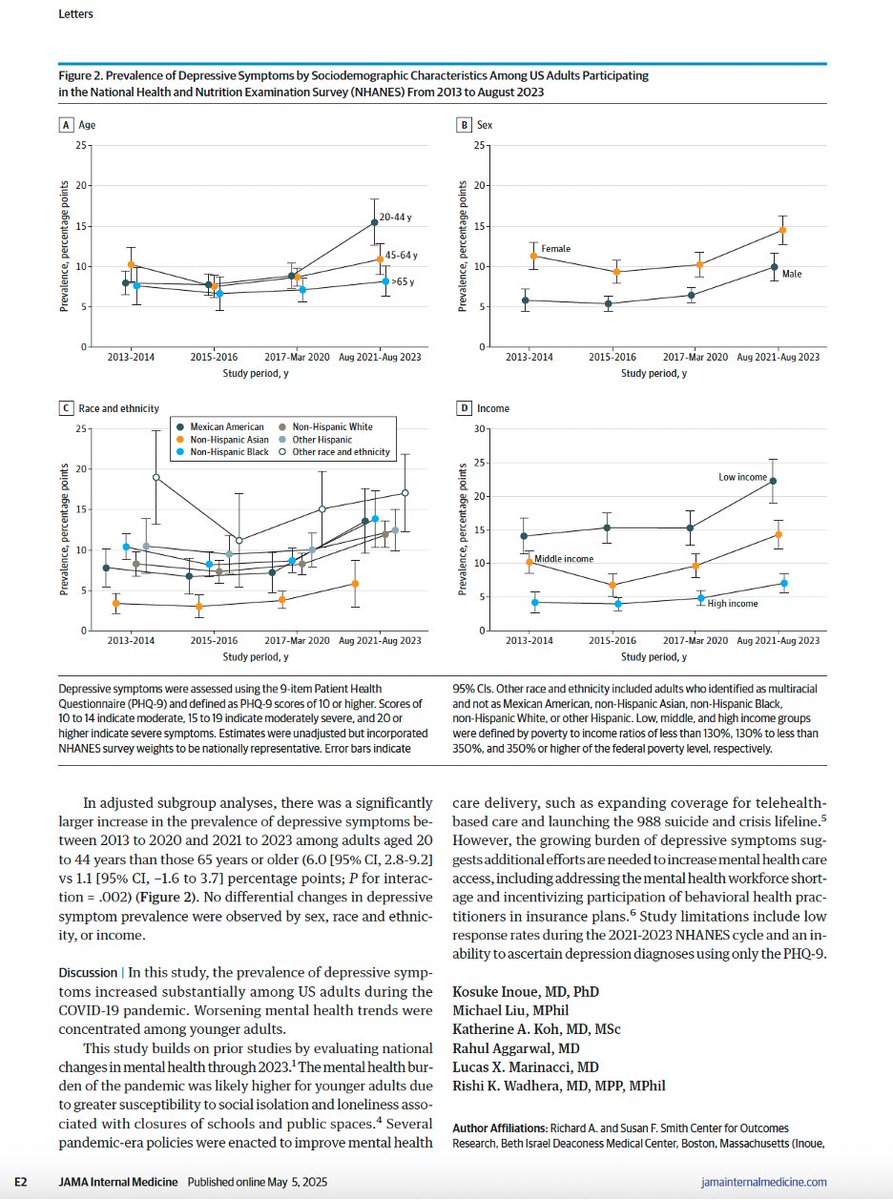 Michael Liu (@liumichaelon) on Twitter photo In <a href="/JAMAInternalMed/">JAMA Internal Medicine</a>, we find significant ⬆️ in depressive symptoms in the US over the pandemic. Changes were largest among young adults🧑who were most susceptible to societal disruption - highlighting a pressing need to improve mental health care access ⚕️
jamanetwork.com/journals/jamai… In <a href="/JAMAInternalMed/">JAMA Internal Medicine</a>, we find significant ⬆️ in depressive symptoms in the US over the pandemic. Changes were largest among young adults🧑who were most susceptible to societal disruption - highlighting a pressing need to improve mental health care access ⚕️
jamanetwork.com/journals/jamai…