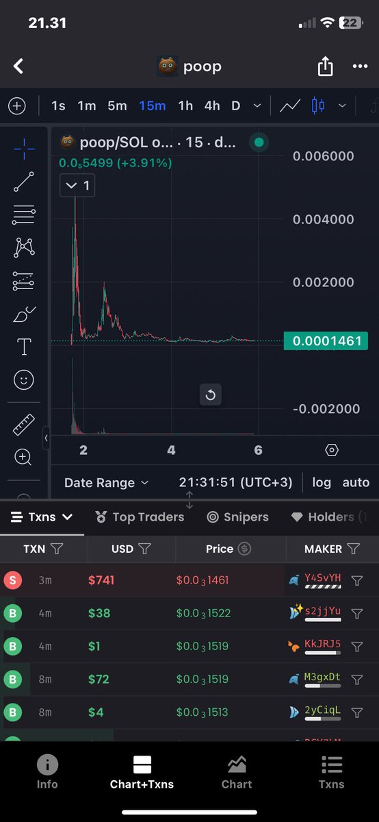 $poop dumped but pumps back to ath soon patience is the key of success #nailong pumped 4M at first then dumped until 200K then pumped to 60M+ as I said patience is the key of success be patient $poop holders if you sell in this dip you will be cooked