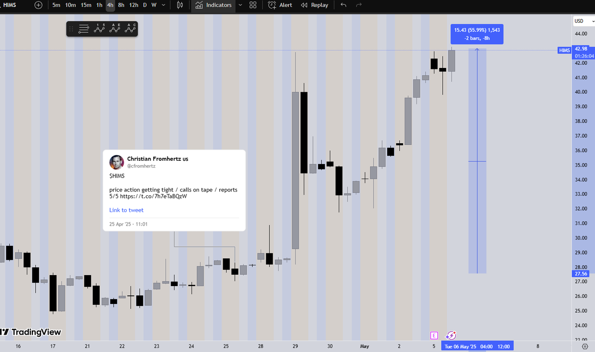 mcshippens's tweet photo. @cfromhertz  is a great follow.  Keep his ticker posts in your watchlist indeed.

$HIMS $SPY $VIX https://t.co/NvGDXAHCf1