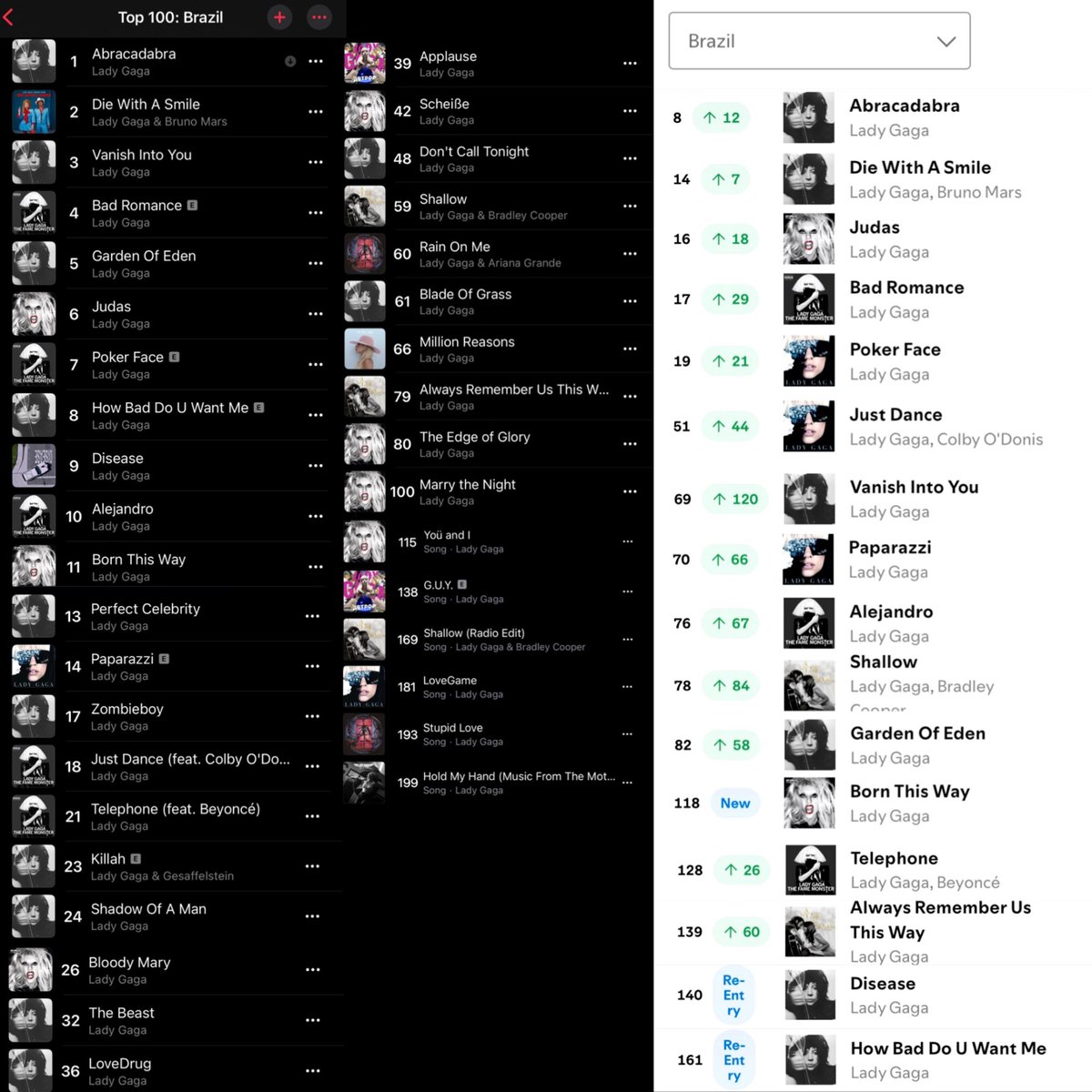 <a href="/PopCrave/">Pop Crave</a> dominating apple music and spotify brazil… oh GAGa
