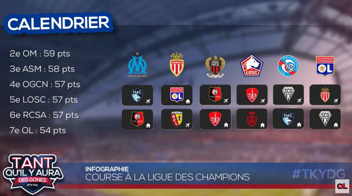 SocialGones's tweet image. [Avant #OLASM] Les deux dernières journées des prétendants à l&apos;Europe – via @oetl ⤵️

Le PSG qui gagne la #CDF et envoie l&apos;OL septième en C4, ce serait le dernier clou sur le cercueil de l&apos;ère #Textor...

#TeamOL