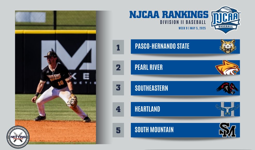NJCAA Baseball (@njcaabaseball) on Twitter photo 👏What a week!
East Central CC jumps to No. 7 while Southeastern and Heartland each move up in the Top 5 of the 2025 #NJCAABaseball DII Rankings presented by <a href="/NettingPros/">Netting Professionals 🏟️</a>
Full Rankings ⤵️
njcaa.org/sports/bsb/ran…
#NettingPros 👏What a week!
East Central CC jumps to No. 7 while Southeastern and Heartland each move up in the Top 5 of the 2025 #NJCAABaseball DII Rankings presented by <a href="/NettingPros/">Netting Professionals 🏟️</a>
Full Rankings ⤵️
njcaa.org/sports/bsb/ran…
#NettingPros