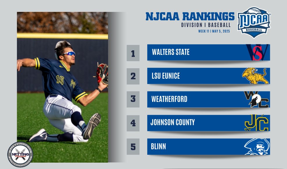 NJCAA Baseball (@njcaabaseball) on Twitter photo 🧂 A lot of shakeups in the final #NJCAABaseball DI Rankings, presented by <a href="/NettingPros/">Netting Professionals 🏟️</a>.
- Johnson County enters the top 5
- Florida Southwestern and John A. Logan each move up one spot
Full Rankings ⤵️
njcaa.org/sports/bsb/ran…
<a href="/NettingProsUSA/">NettingPros 🏟️</a> 🧂 A lot of shakeups in the final #NJCAABaseball DI Rankings, presented by <a href="/NettingPros/">Netting Professionals 🏟️</a>.
- Johnson County enters the top 5
- Florida Southwestern and John A. Logan each move up one spot
Full Rankings ⤵️
njcaa.org/sports/bsb/ran…
<a href="/NettingProsUSA/">NettingPros 🏟️</a>