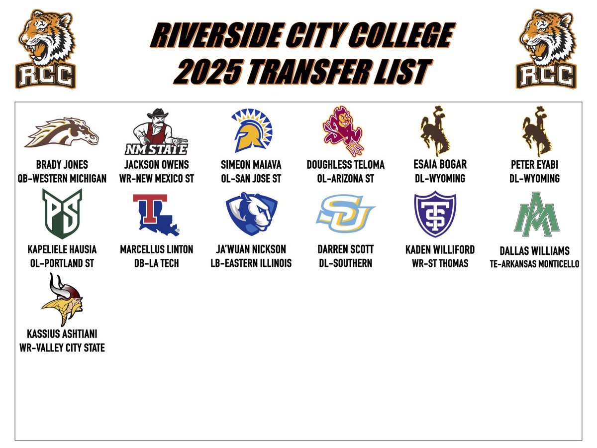 Eduardo Pacheco (@coachpaychek) on Twitter photo RCC sends players to various Universities across the country. Since 2010, when Tom Craft took over the program, Riverside has averaged 16 D1 transfers a season. Still more signings to come, stay tuned <a href="/RCCTigerFB/">RCC Football</a> <a href="/RccPen/">COACH PEN</a> <a href="/CoachKevinCraft/">Kevin Craft</a> <a href="/GenoRamsey/">Coach Geno Ramsey</a> <a href="/DBCoachCoop/">Aaron Cooper</a> <a href="/rcc_athletics/">RCC Athletics</a> RCC sends players to various Universities across the country. Since 2010, when Tom Craft took over the program, Riverside has averaged 16 D1 transfers a season. Still more signings to come, stay tuned <a href="/RCCTigerFB/">RCC Football</a> <a href="/RccPen/">COACH PEN</a> <a href="/CoachKevinCraft/">Kevin Craft</a> <a href="/GenoRamsey/">Coach Geno Ramsey</a> <a href="/DBCoachCoop/">Aaron Cooper</a> <a href="/rcc_athletics/">RCC Athletics</a>
