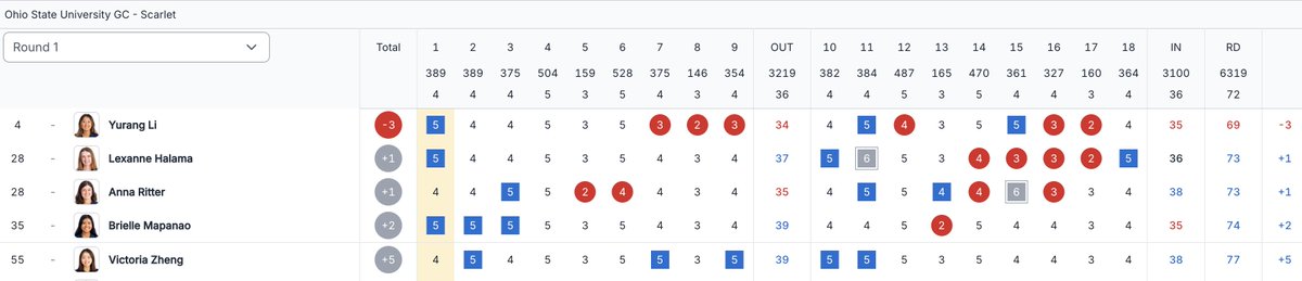 Lots of 🐦 on the back 9⃣!

Illinois ends the first round of the NCAA Columbus Regional tied for sixth!

📊 ow.ly/q3gx50VMLlY