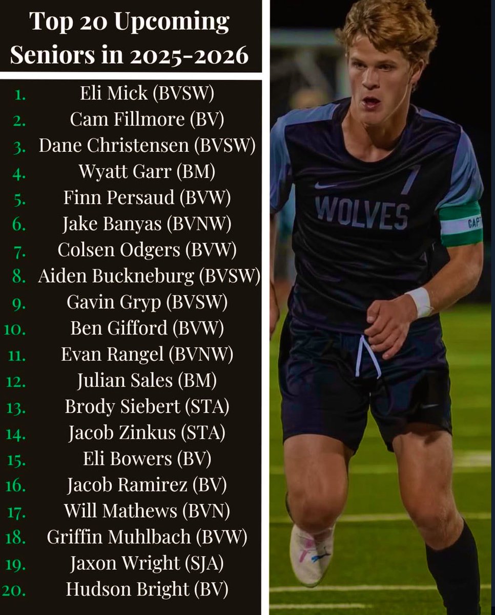 Happy to be ranked #4 in all upcoming seniors across Eastern Kansas. Hoping to move up the ranks in the fall.