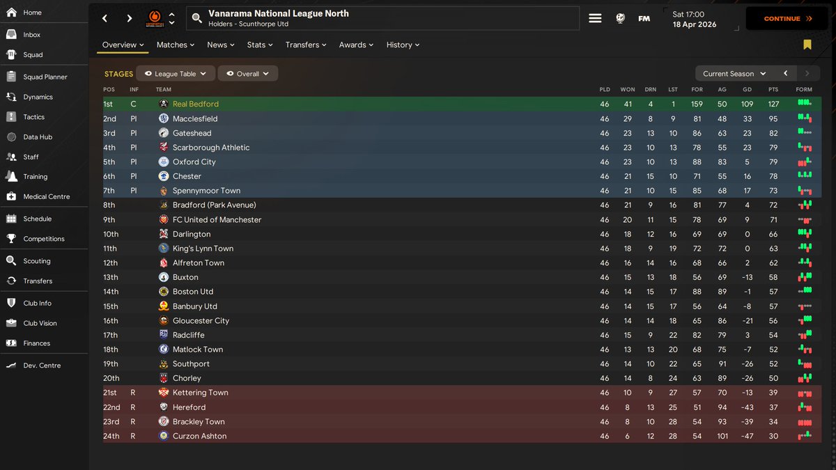 VflChopper's tweet image. Vanarama National North League Champions!
FA Trophy Champions!!
Comfortable league campaign once again and a huge 5-1 Win in the FA Final vs York City
National League we are
@realbedford 🏴‍☠️🏴‍☠️🏴‍☠️🏴‍☠️🏴‍☠️
Season 4 🔜🔜🔜