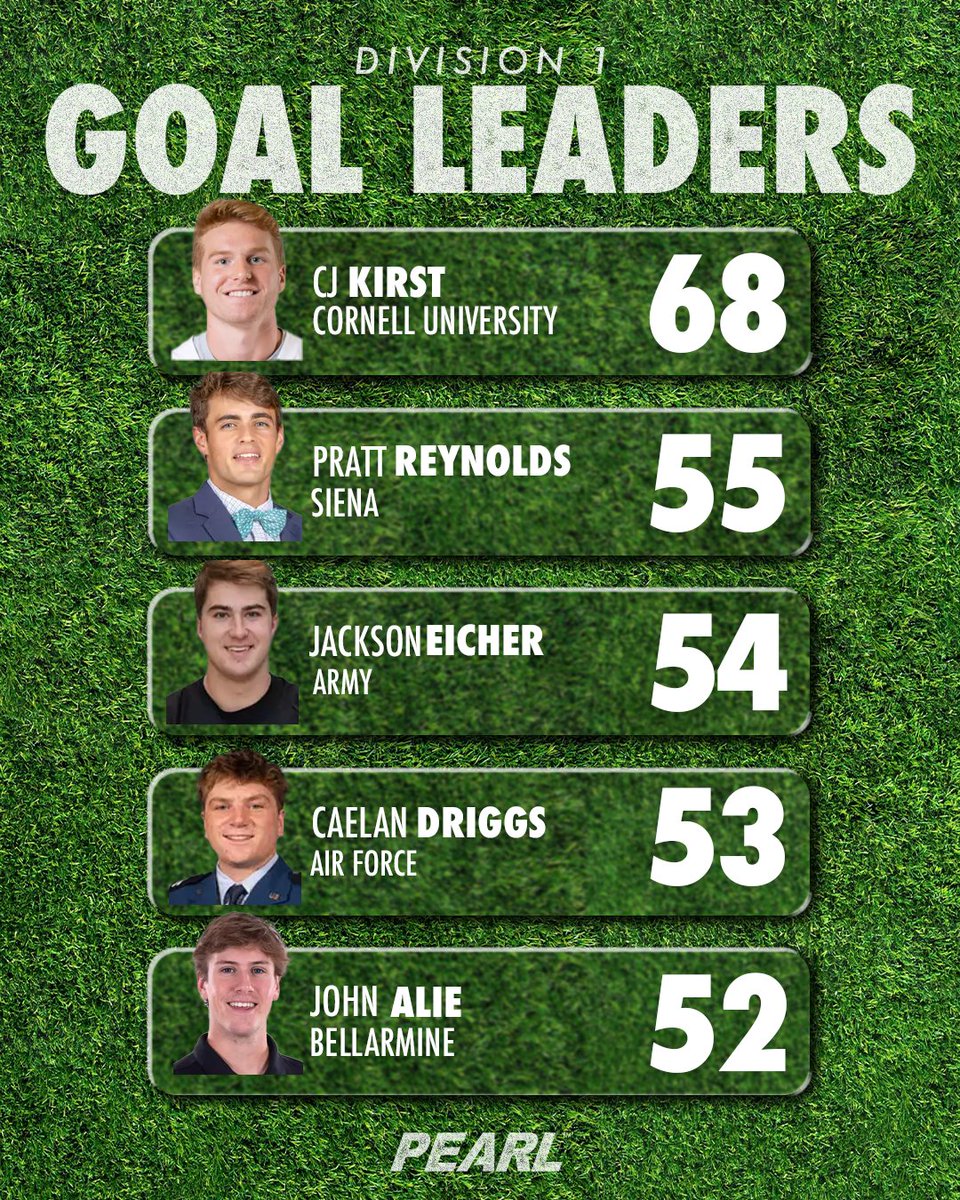 💥D1 Goal Leaders -5/5/25💥
PEARL programs: Army, Siena, Bellarmine, and Air Force are making their reps count💪