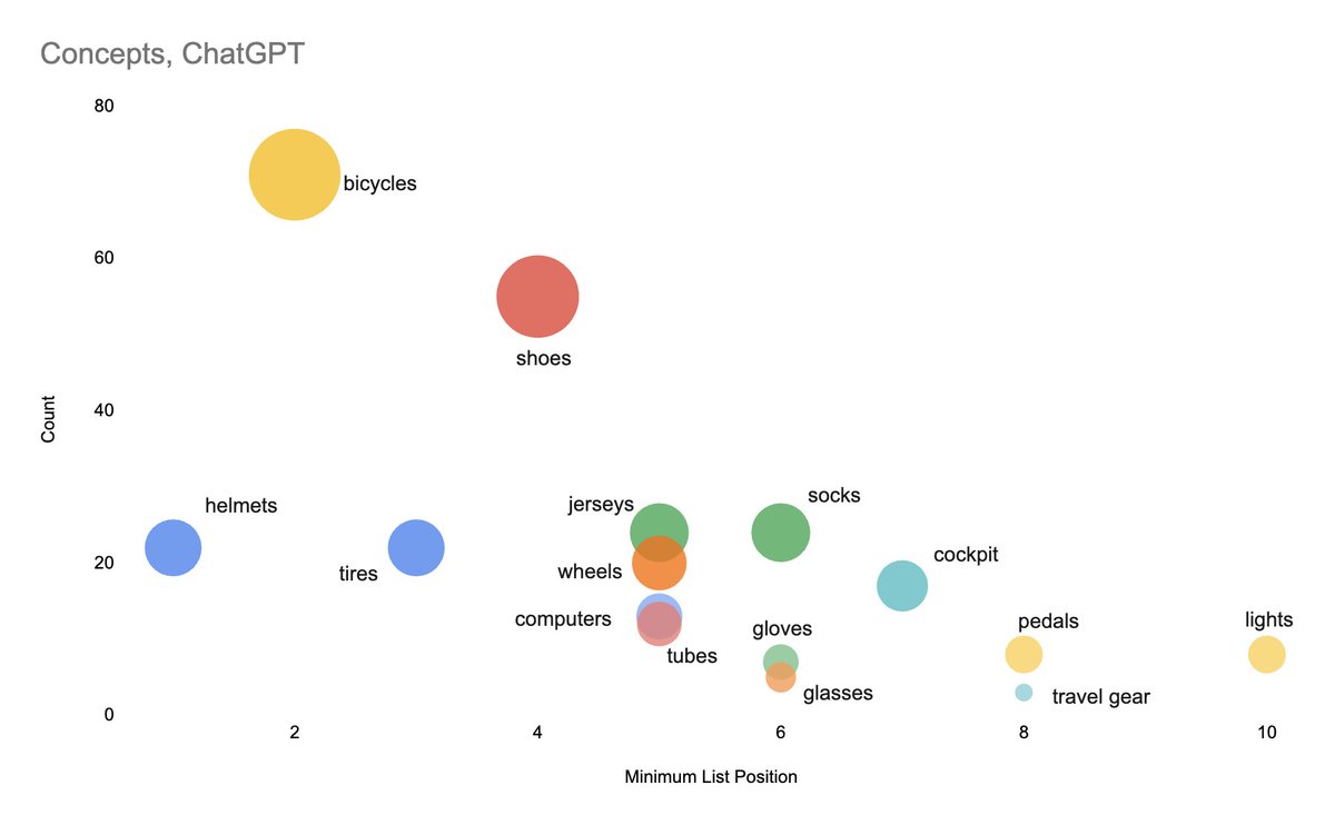 Been playing with AI monitoring: Tracking the concepts with which ChatGPT, Gemini, etc associate your brand over time—my first shot at a visualization. Top left is what you're most associated with.

Prompt: "What products or services does [brand] offer?"