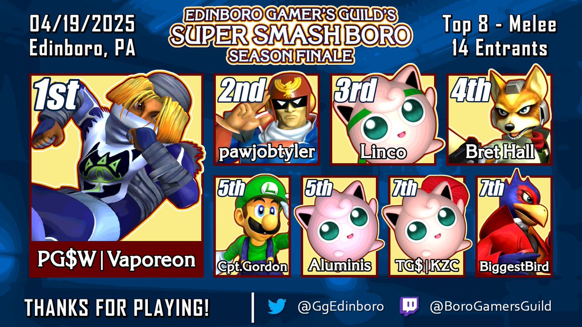 Results for Melee at the Smash Boro Season Finale.

🥇 PG$W | Vaporeon
🥈 <a href="/pawjobtyler/">ihatewindows</a> 
🥉 Linco
4⃣ <a href="/bretiiii/">Bret</a>  
5⃣ <a href="/_JordanHess/">Jordan Hess</a> &amp; Aluminis
7⃣ TG$ | KZC &amp; <a href="/TheBigMeanBean/">Chris</a>